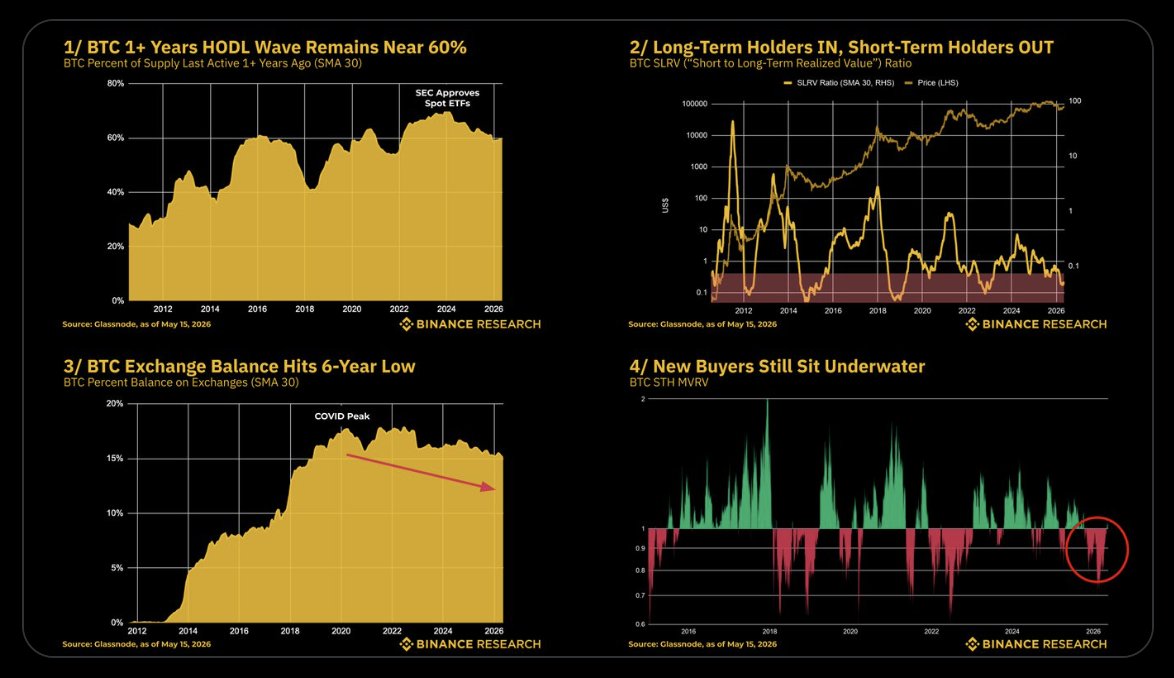 Bitcoin supply dormancy chart, because who doesn’t love a good graph?