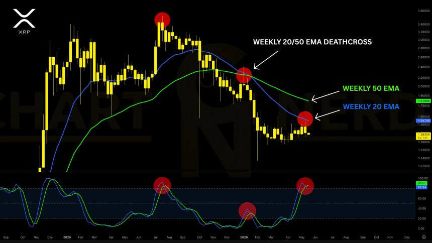 XRP ‘Under Heavy Resistance’ After Key $1.50 Rejection – Is A Drop To $1 Next?