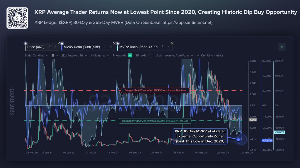 XRP MVRV