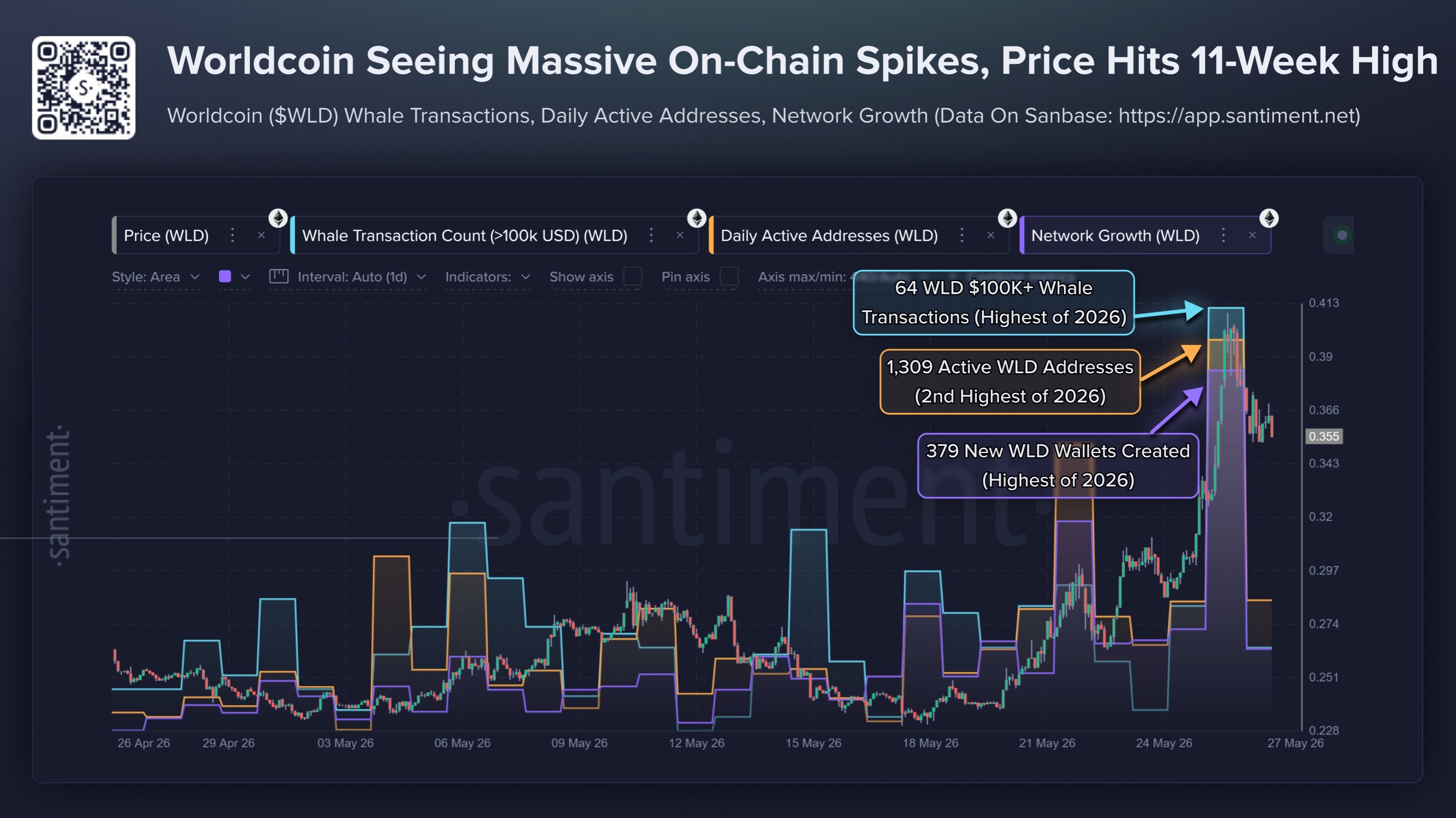 Datos on-chain de Worldcoin