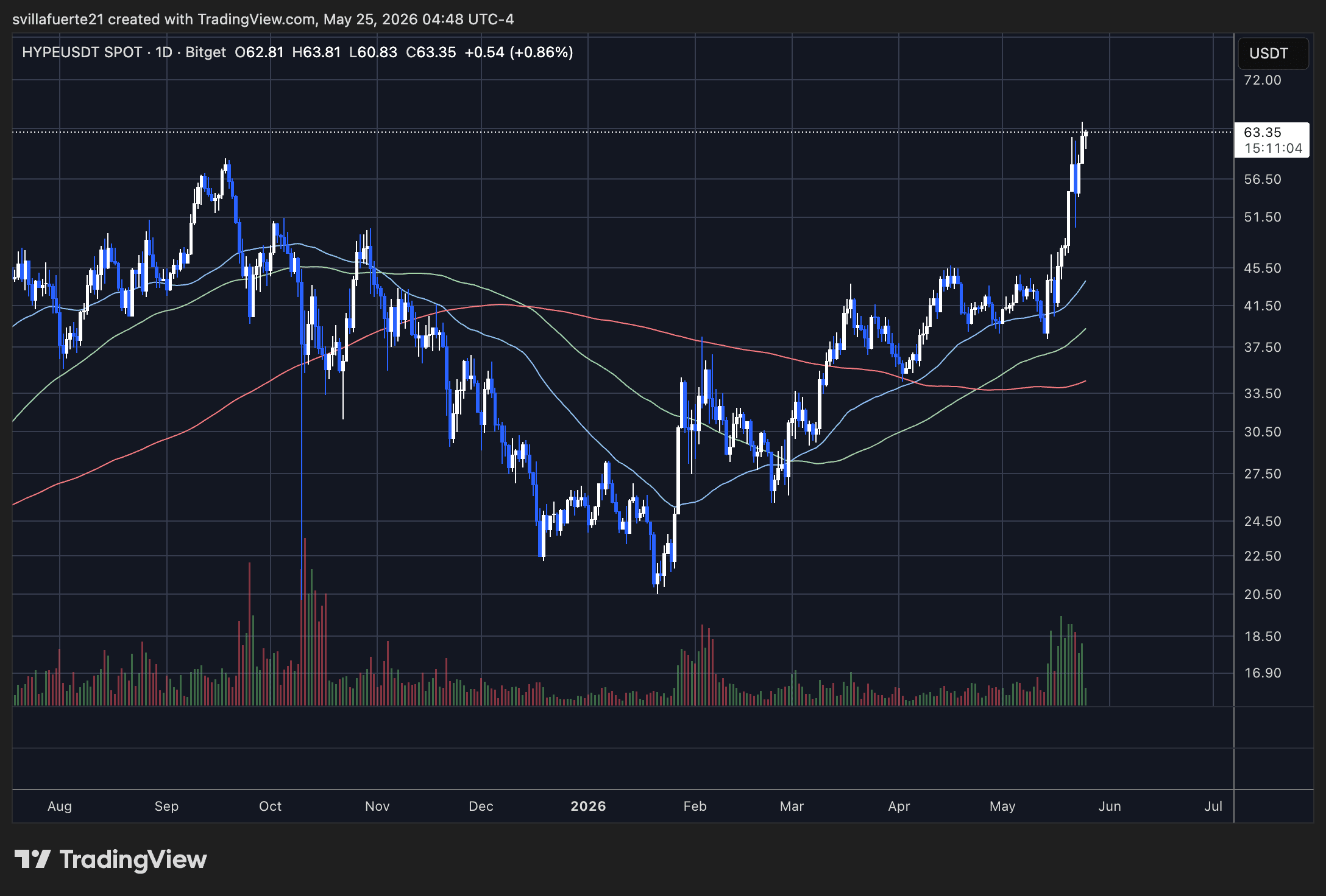 HYPE consolidates above previous ATH | Source: HYPEUSDT chart on TradingView