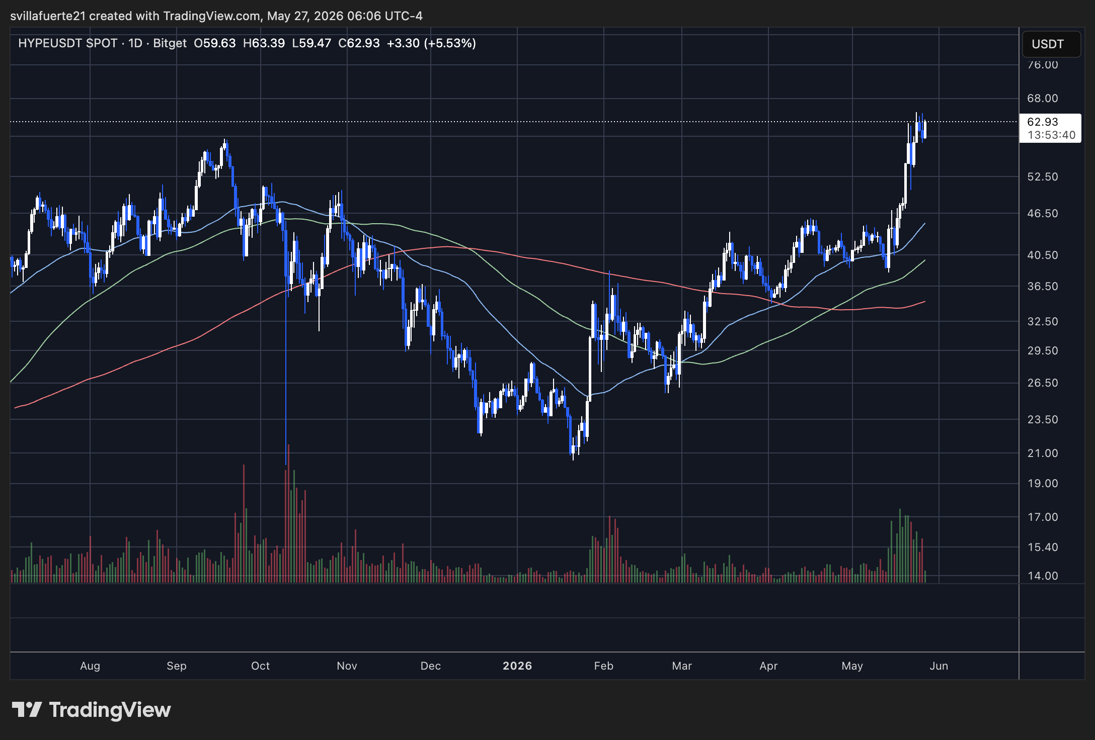 HYPE consolidates above ATH | Source: HYPEUSDT chart on TradingView