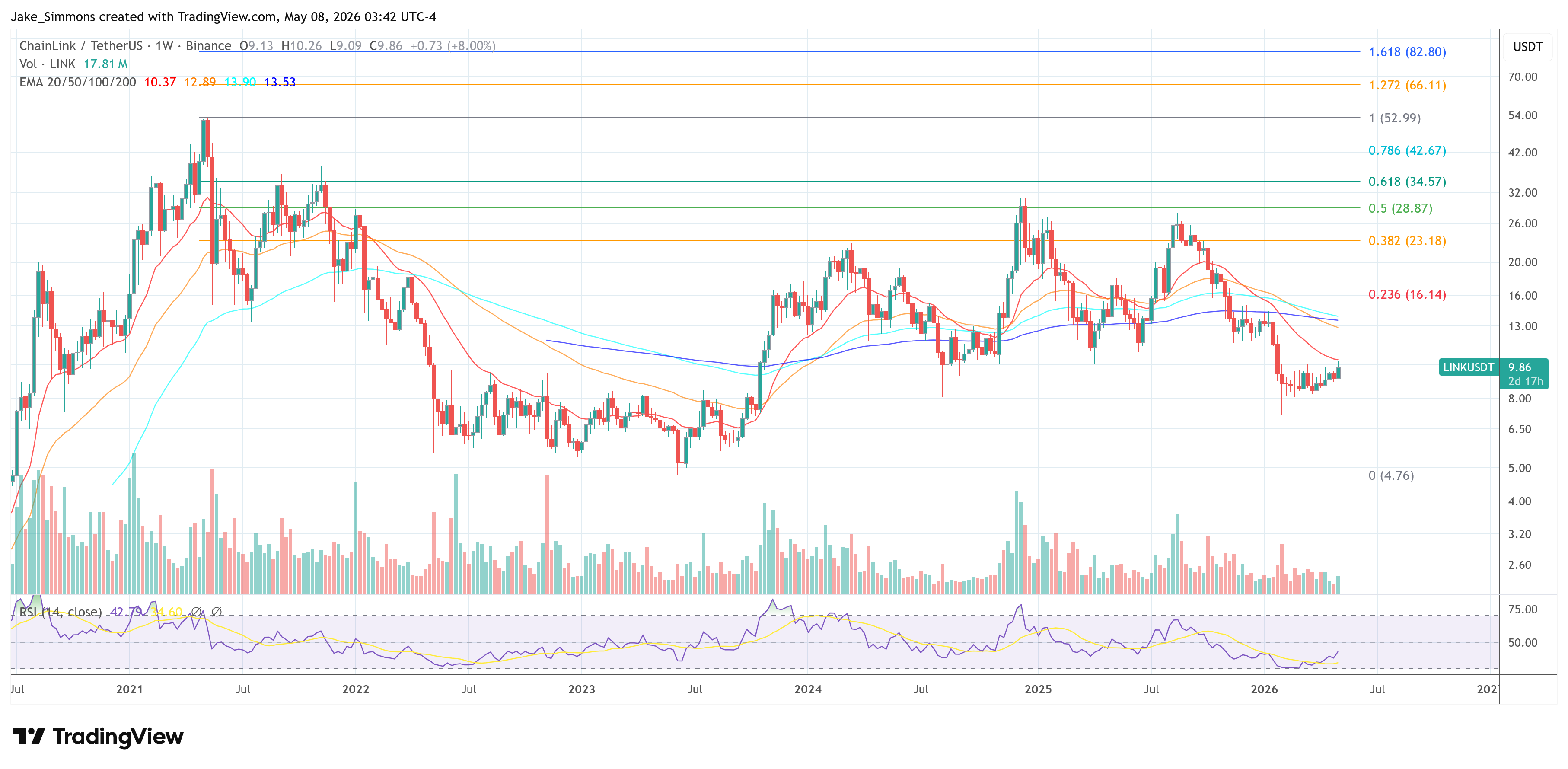 Chainlink price chart
