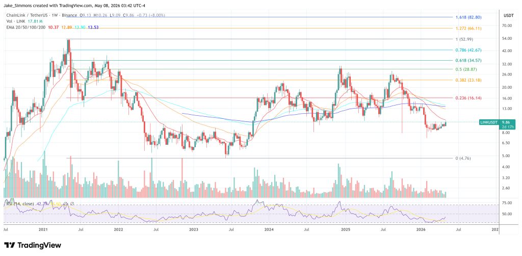 Chainlink price chart