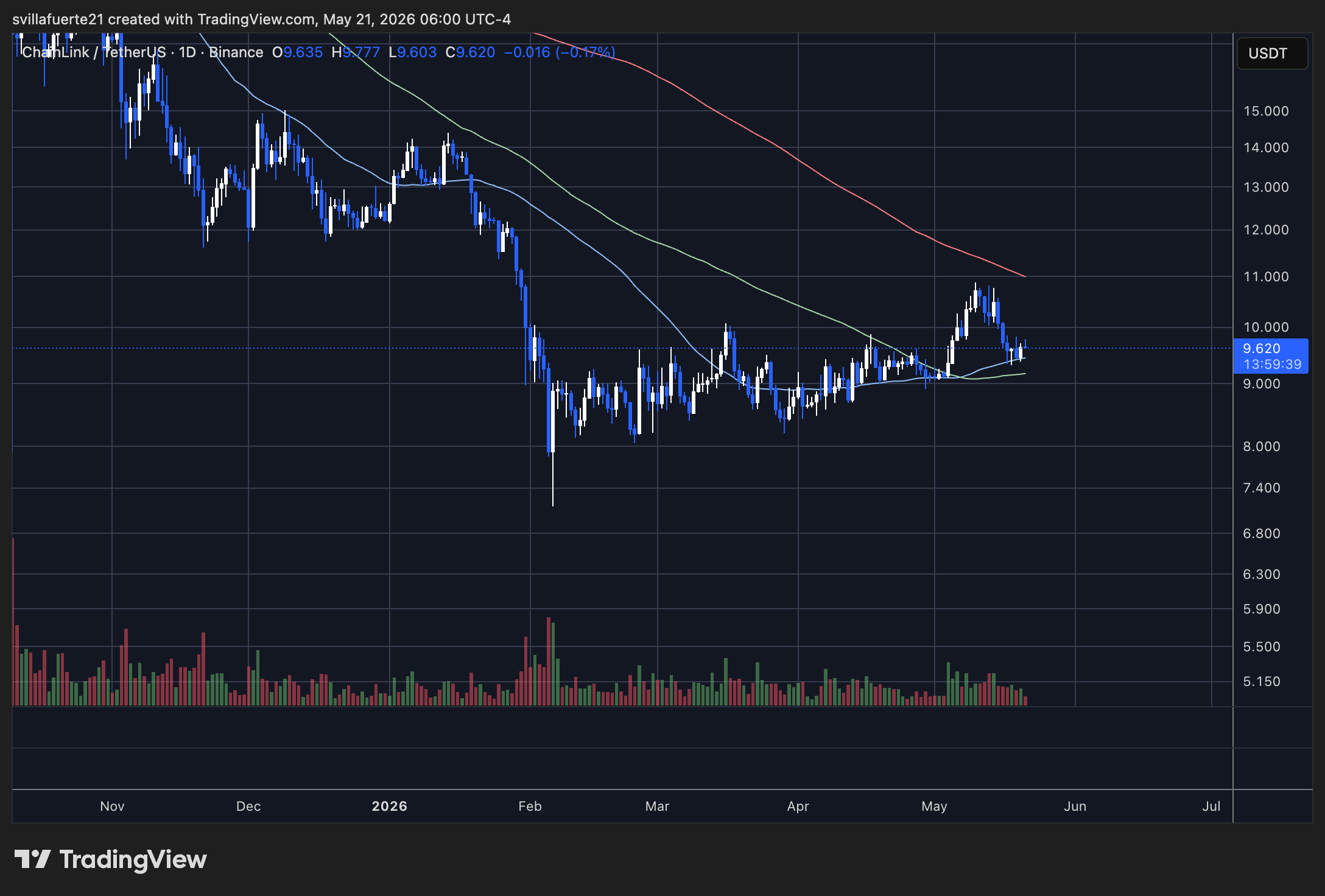 Chainlink Price Chart