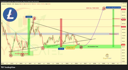Litecoin