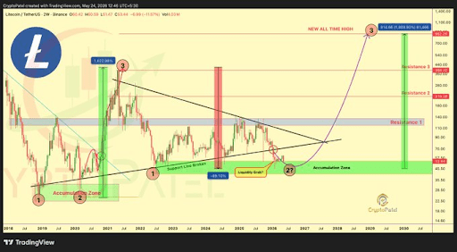 Litecoin