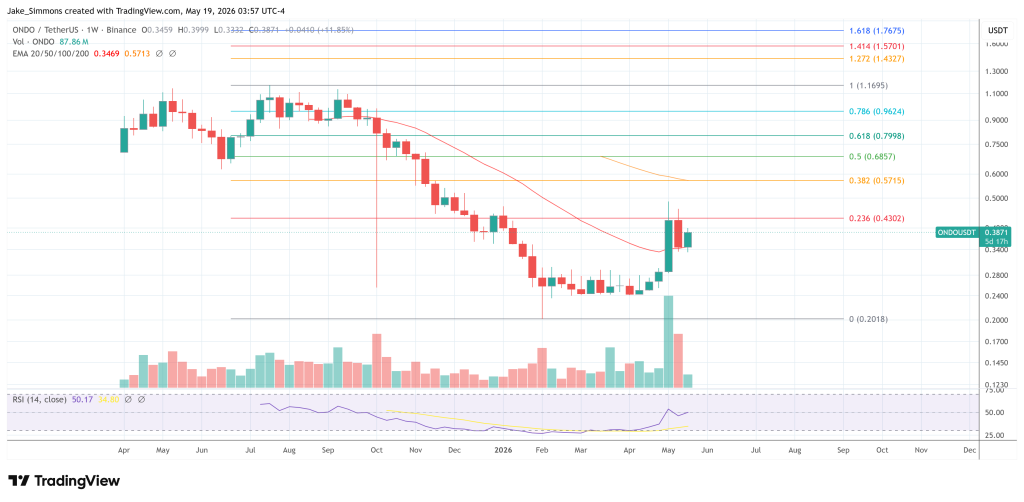 ONDO price chart