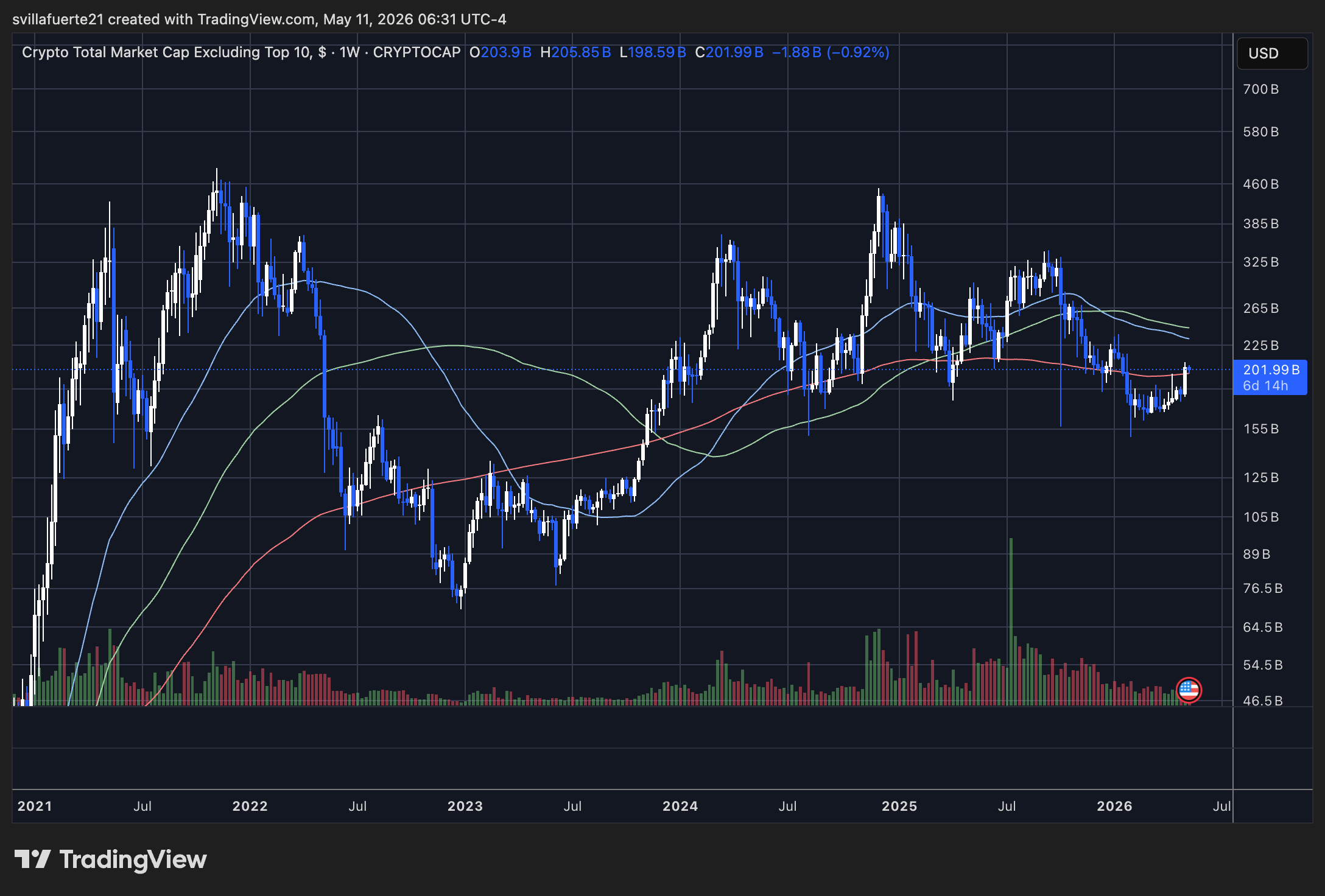 Altcoin market testing key level | Source: OTHERS chart on TradingView