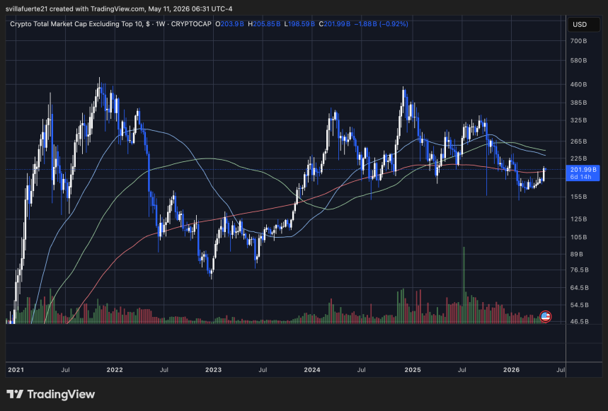 Mercado de altcoins probando nivel clave | Fuente: gráfico OTHERS en TradingView
