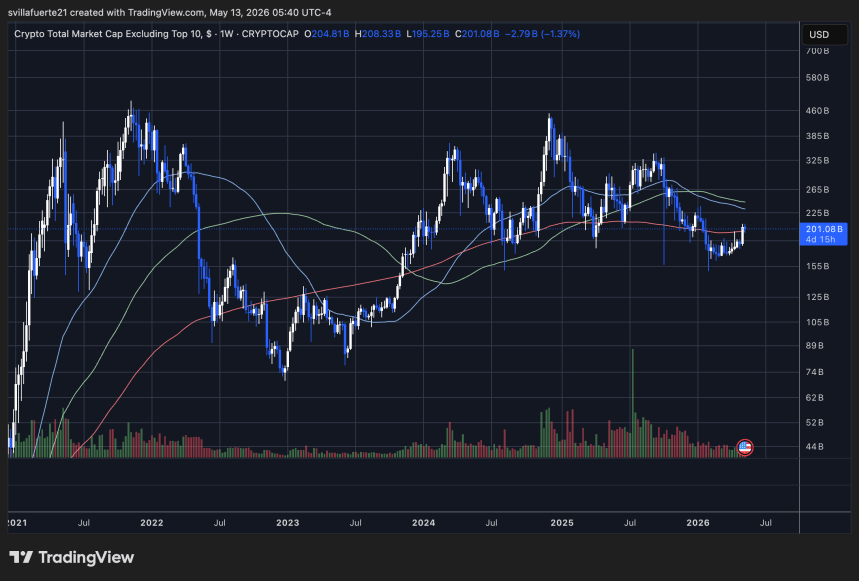 Los altcoins prueban nivel clave de resistencia | Fuente: gráfico OTHERS en TradingView