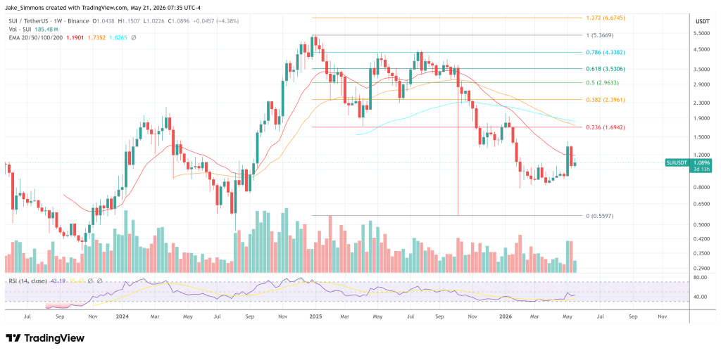 SUI price chart