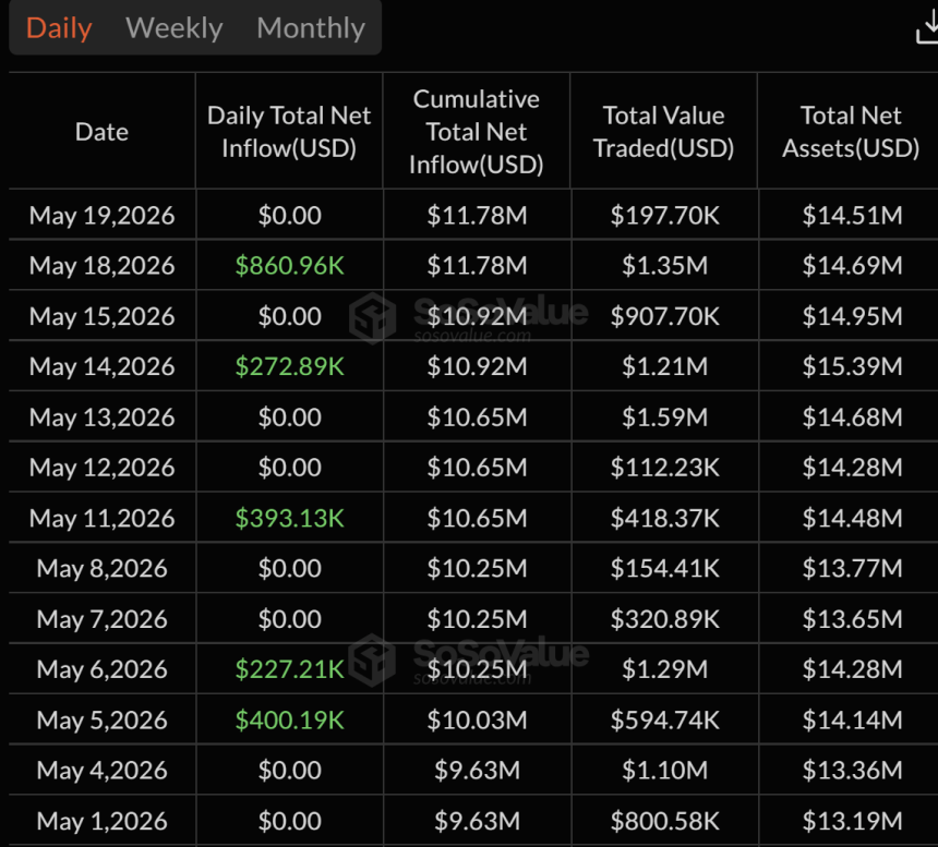 Dogecoin ETF inflows in May