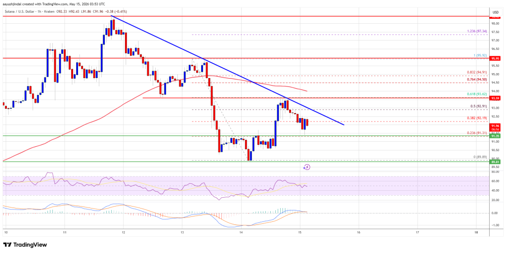 Solana (SOL) Buyers Stay Active, Though Resistance Keeps Pressure High