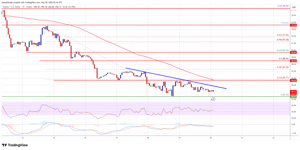 Solana (SOL) Drops Into Bearish Zone, Key Supports Come Under Threat
