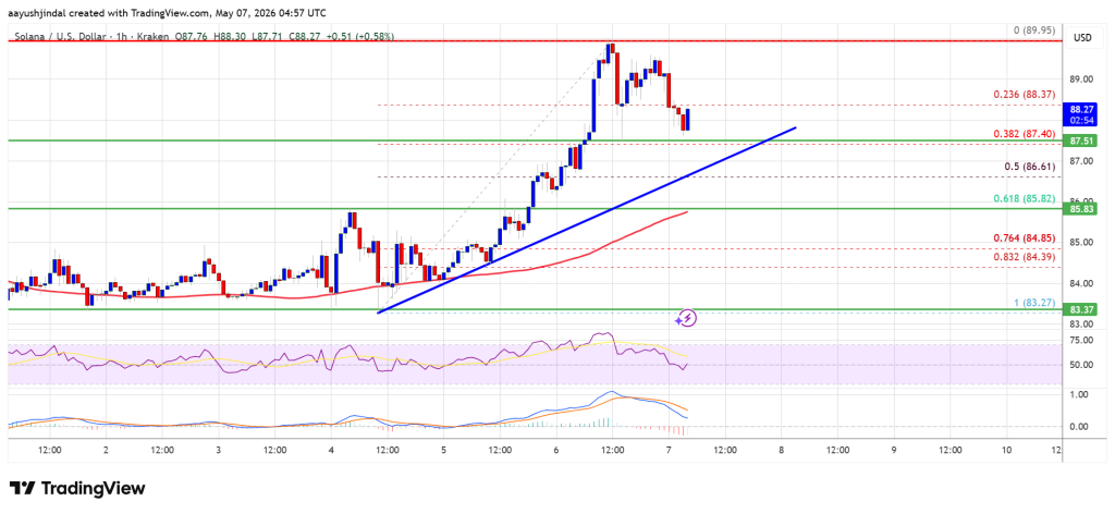 Solana (SOL) Strength Improves, $90 Resistance Keeps Traders Cautious