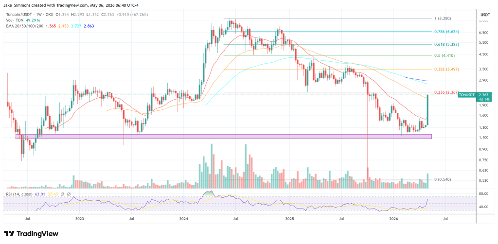Toncoin Surges 60% As Durov Defends Telegram’s TON Push