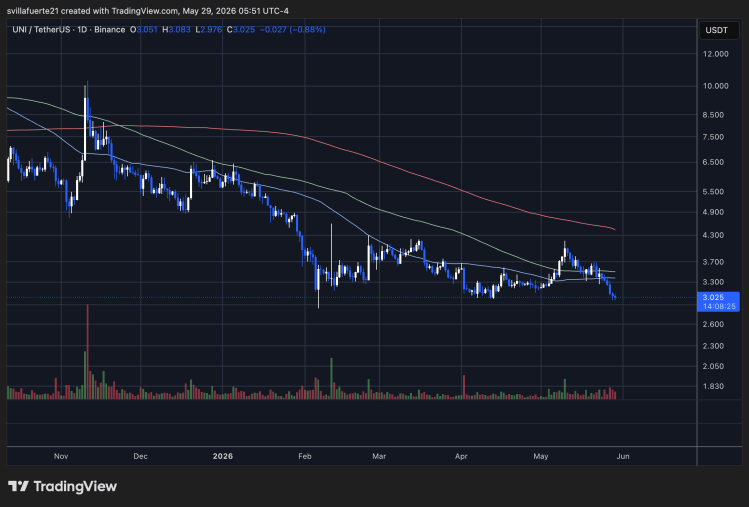 Uniswap testing critical demand level | Source: UNIUSDT chart on TradingView