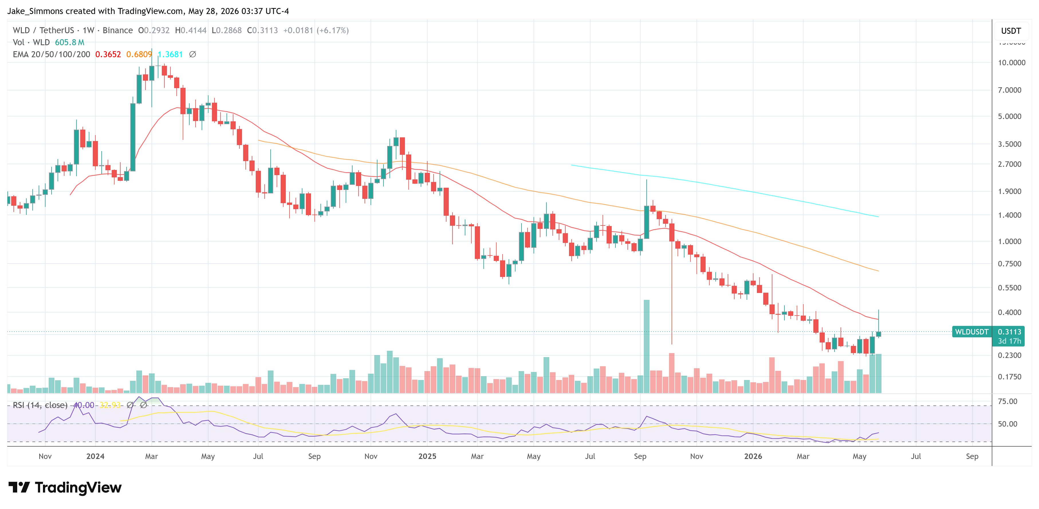 Precio de Worldcoin