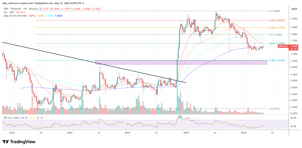 XRP To $10? New Thesis Links CLARITY Act To Bank-Scale XRPL Liquidity