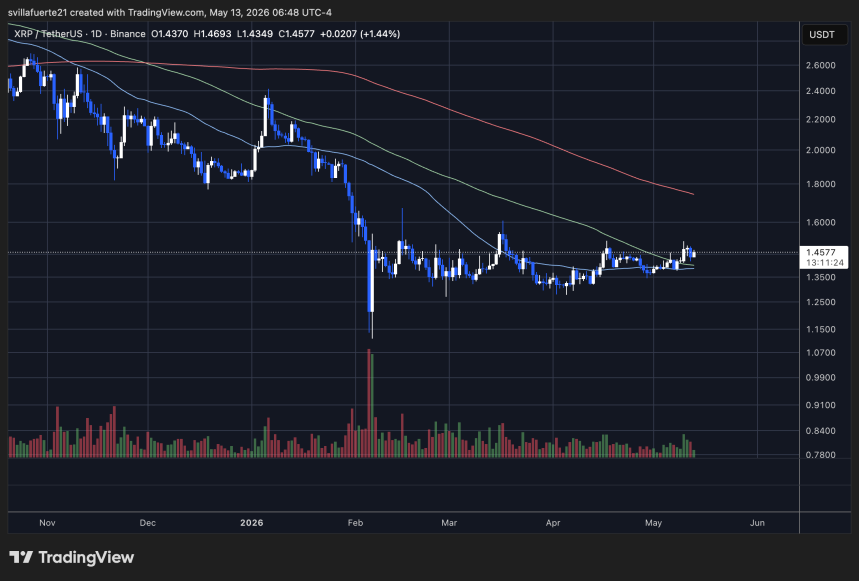 XRP se consolida bajo nivel clave | Fuente: gráfico XRPUSDT en TradingView