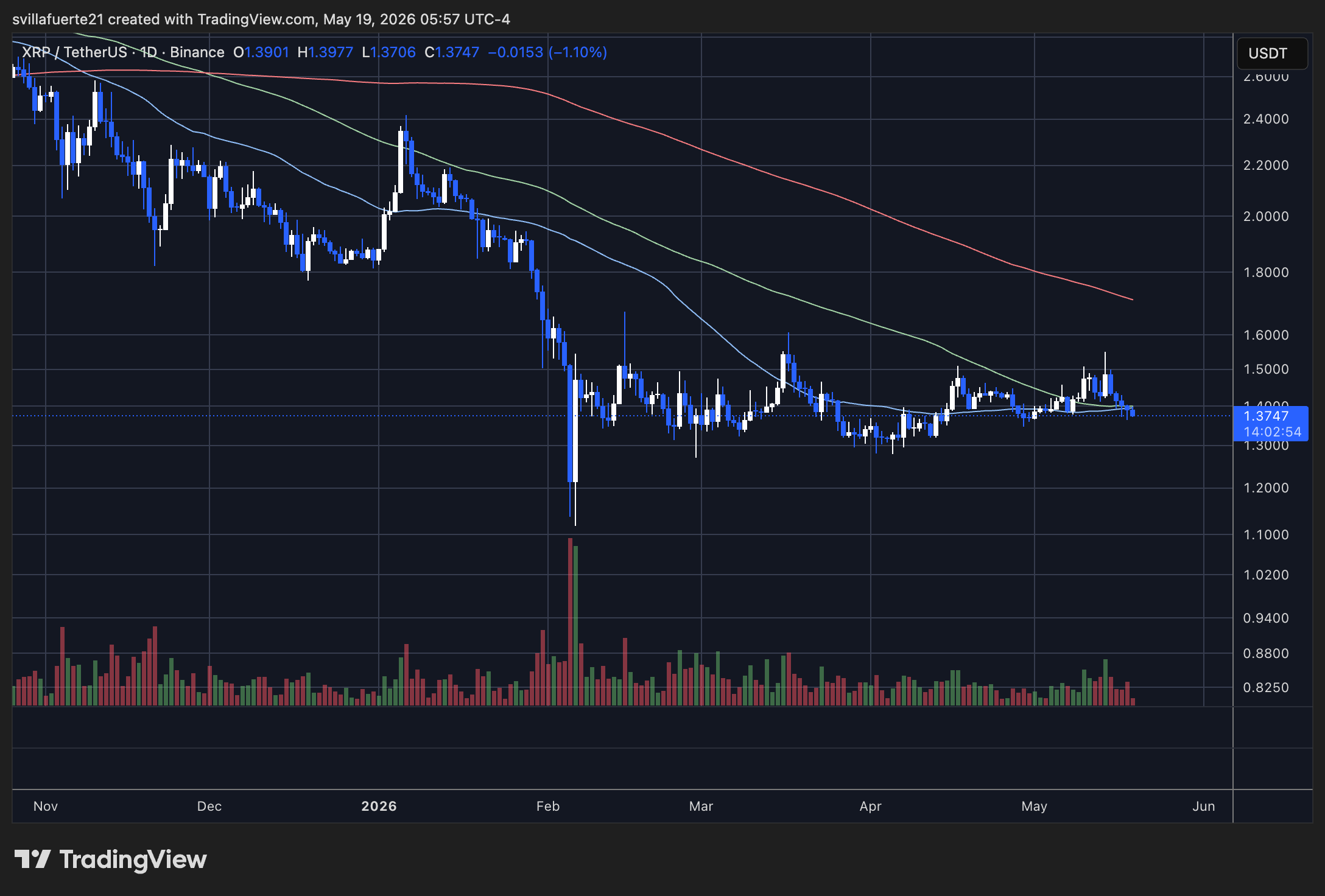 XRP Chart