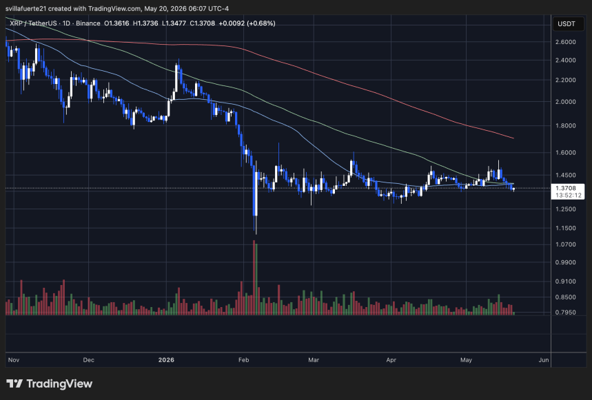 XRP se consolida por debajo del nivel de $1.40 | Fuente: gráfico XRPUSDT en TradingView