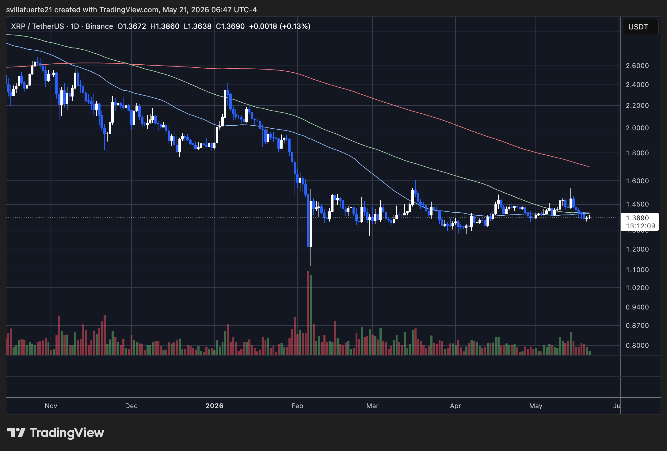 XRP consolidates below $1.40 level | Source: XRPUSDT chart on TradingView