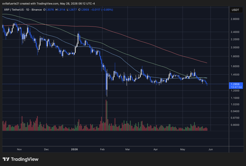 XRP se consolida bajo la MA clave | Fuente: gráfico XRPUSDT en TradingView