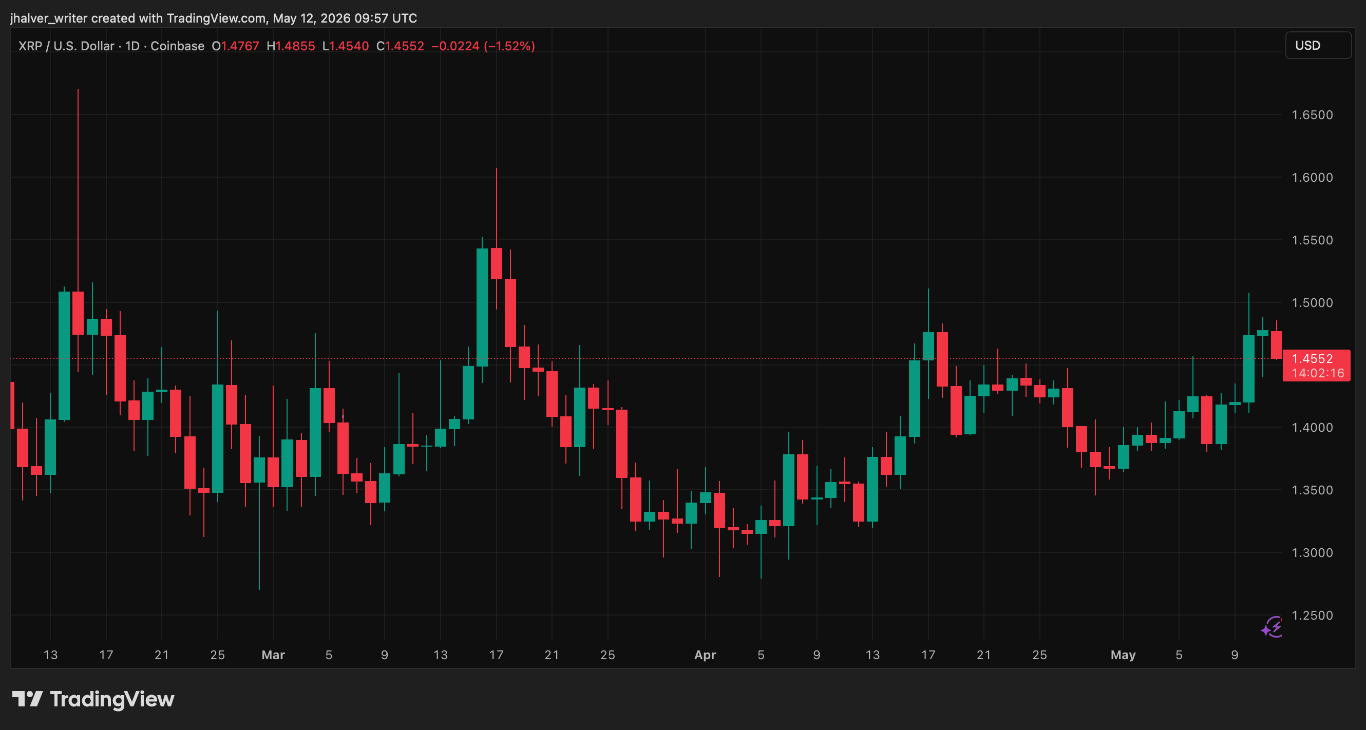 XRP price XRP XRPUSD_2026-05-12_11-57-44