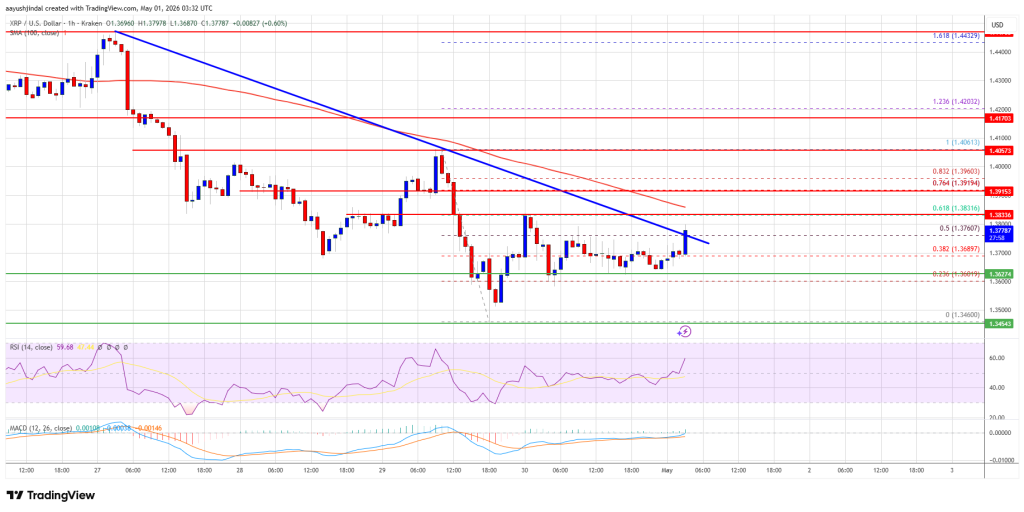 XRP Price Downtrend May Resume, Sellers Eye Control Again