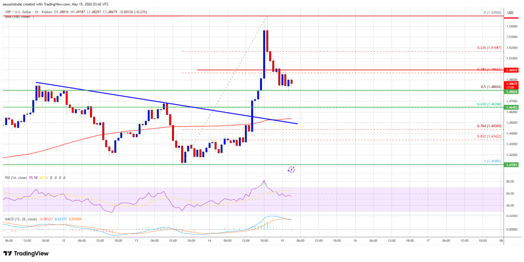 XRP Price Dominates Crypto Market As Bitcoin And Ethereum Lag Behind