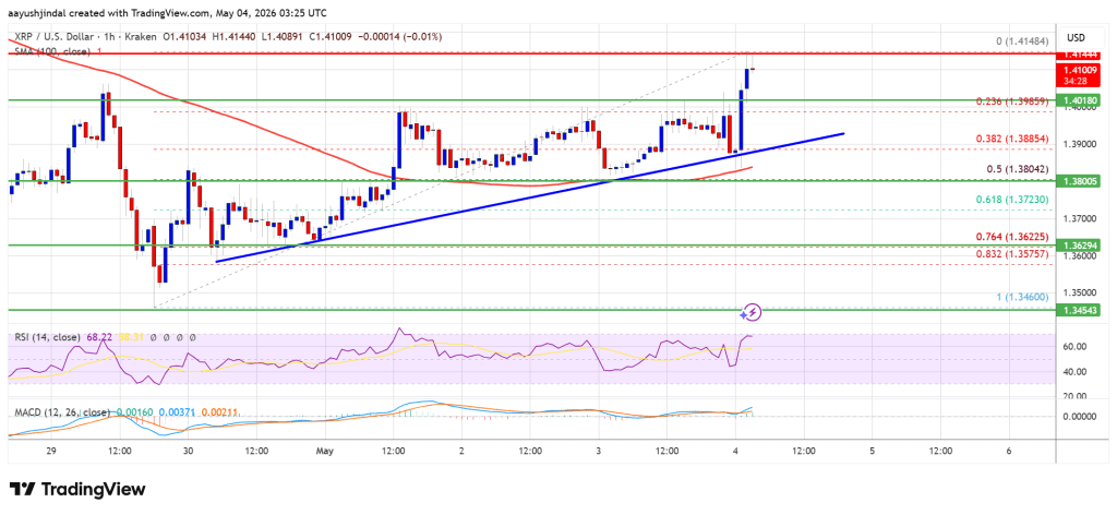 XRP Price Moves Up, Traders Eye Break Above $1.42 Level