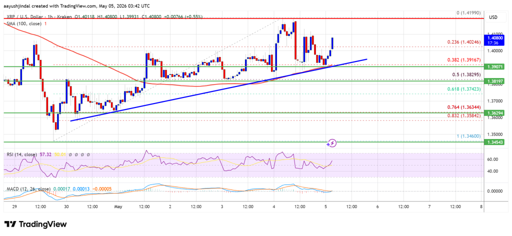 XRP Price Advances, Can It Sustain Fresh Upside Momentum?