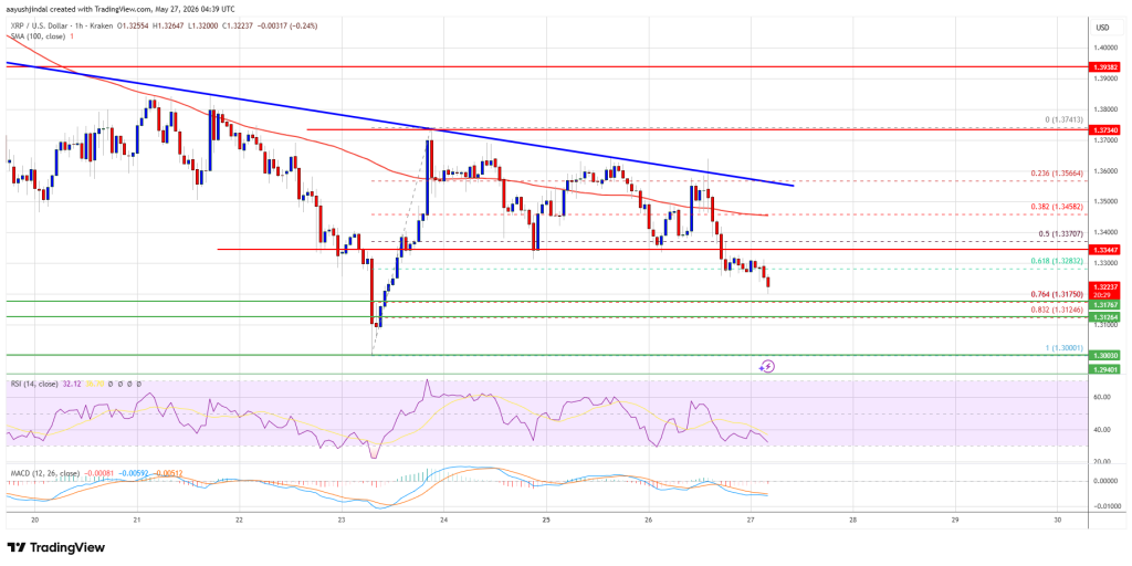 XRP Price Under Pressure Again, Traders Eye Possible Weekly Breakdown