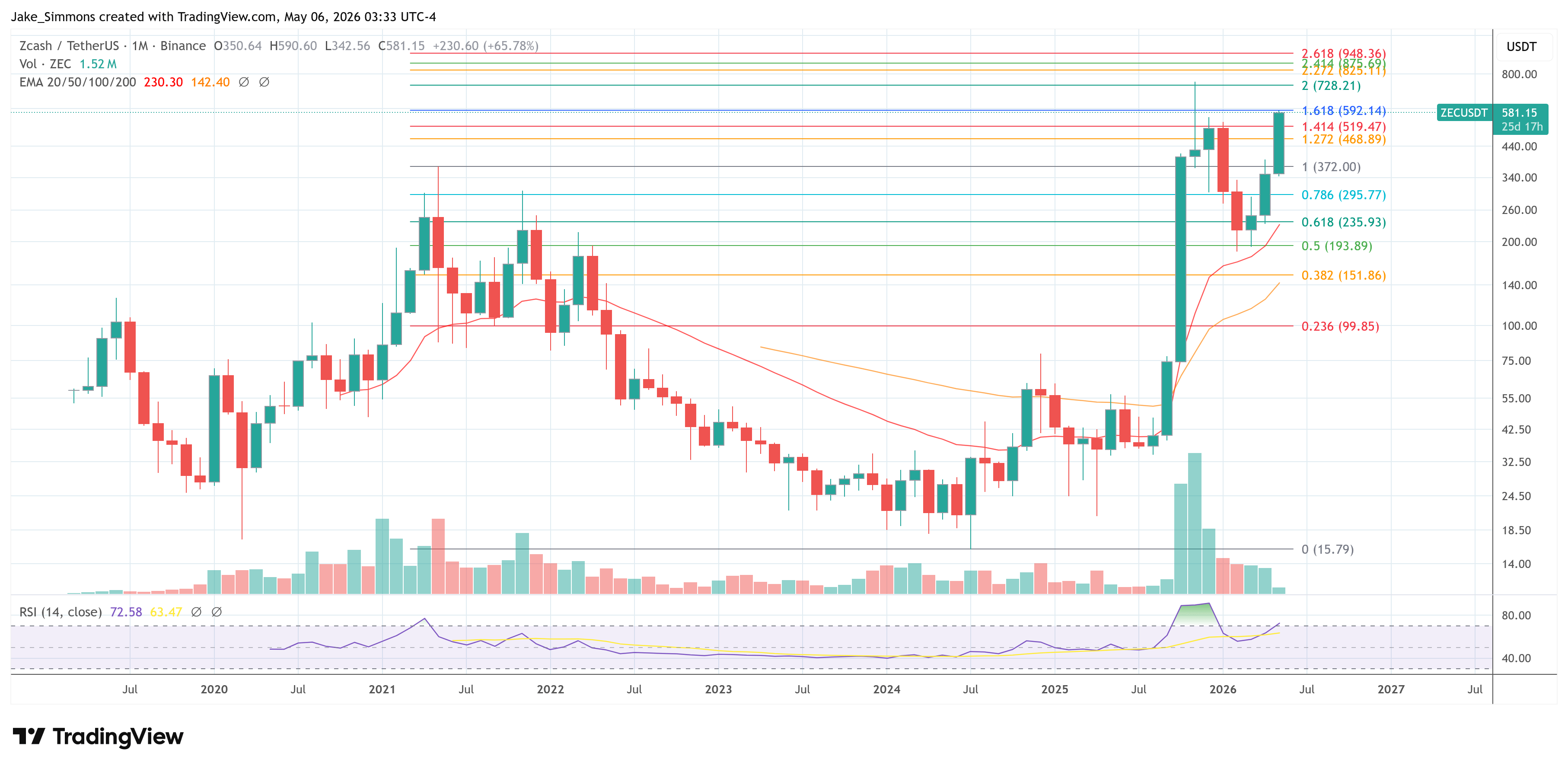 ZEC Price Movement
