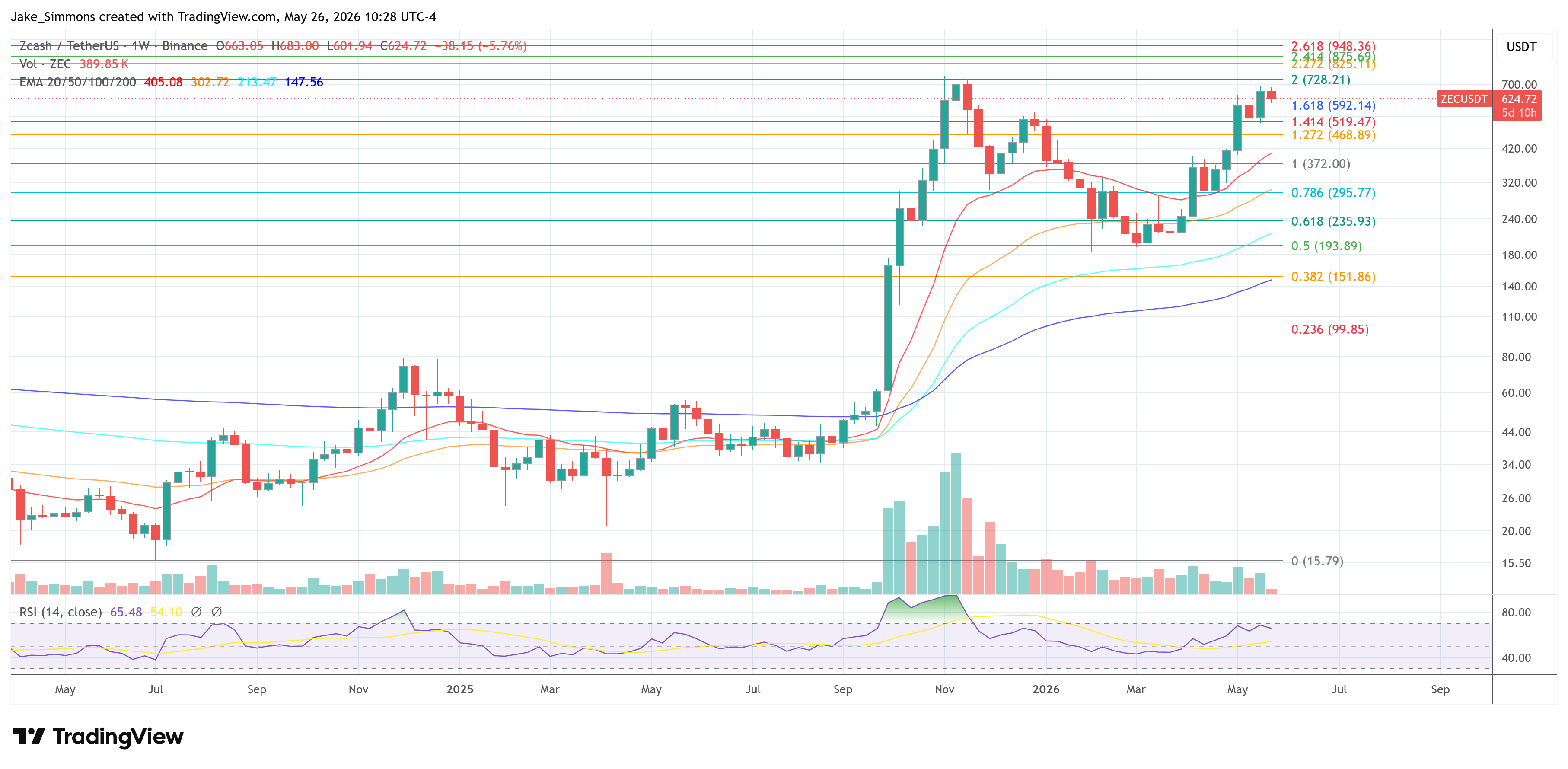 Zcash price chart