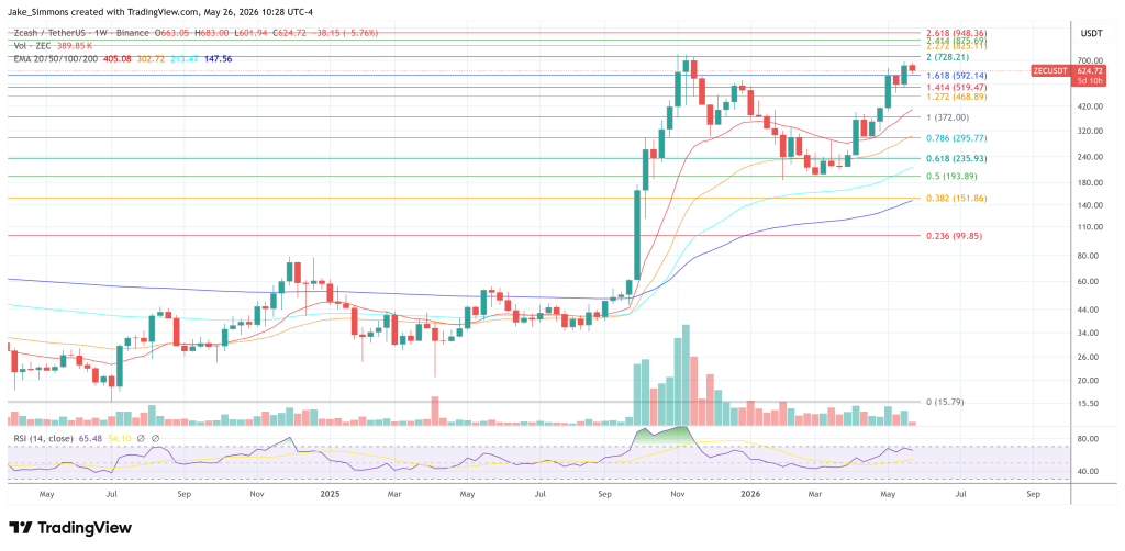 Zcash price chart