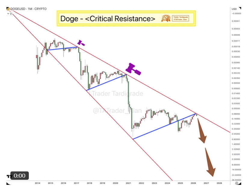 Inverted Dogecoin Chart