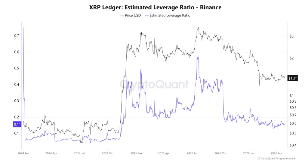 Calm Before A Major Move: XRP Leverage Flush Points To Possible Squeeze