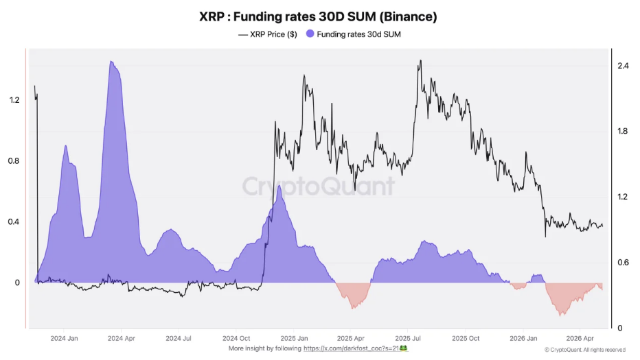 XRP Funding Rates Hint At Repeat Of $3.6 Surge Scenario