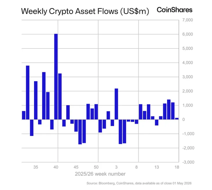 Bullish Signal? Crypto Funds Log 5th Consecutive Week Of Inflows