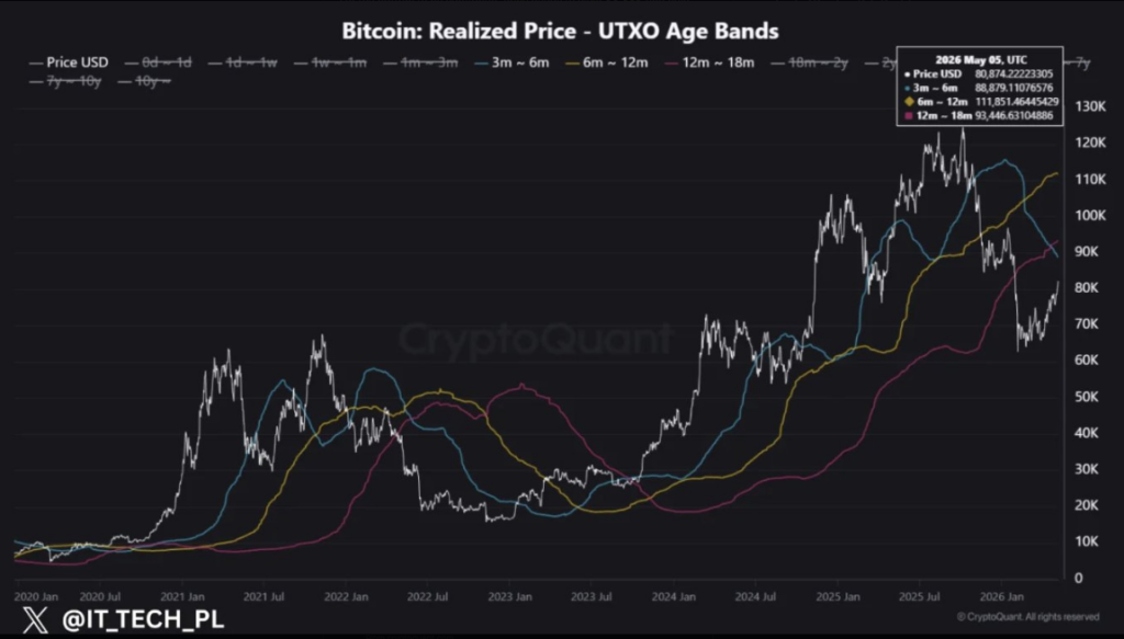 Bitcoin Bulls Need One More Signal To Confirm Market Bottom – Details