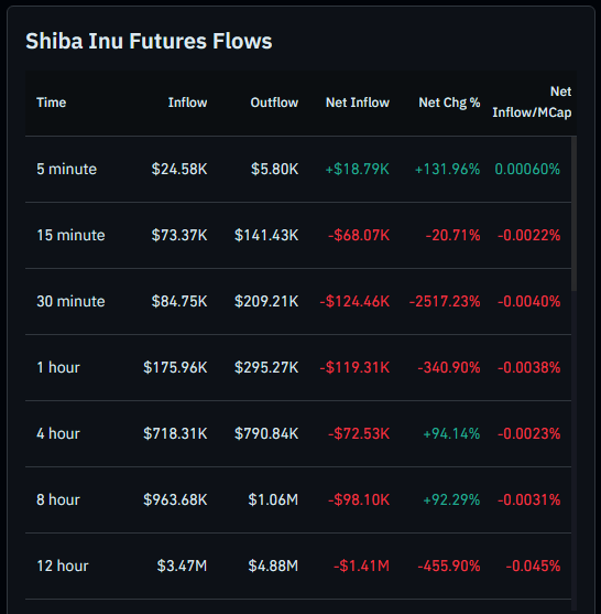 Shiba Inu Traders Withdraw 204 Billion SHIB Amid Sharp Drop In Futures Activity Shiba Inu Traders Withdraw 204 Billion SHIB Amid Sharp Drop In Futures Activity