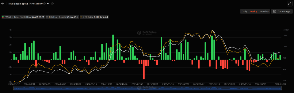 Spot Bitcoin ETFs See Strongest Buying Streak In 9 Months