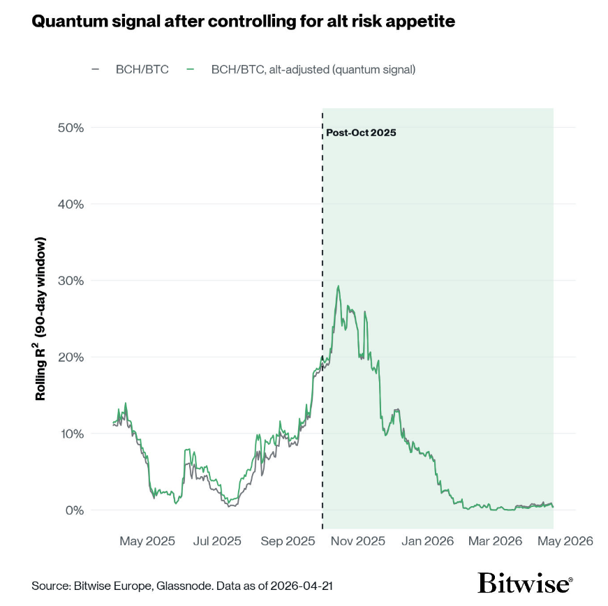 Bitcoin Risk Appetite Has Crashed Since October 2025: Quantum Signal