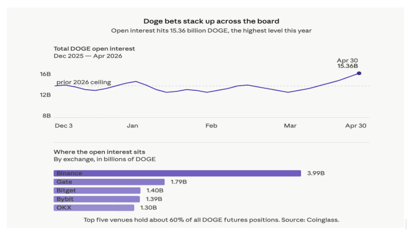 Dogecoin Futures Open Interest