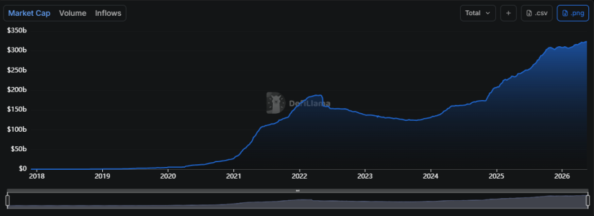 Stablecoins Market Cap
