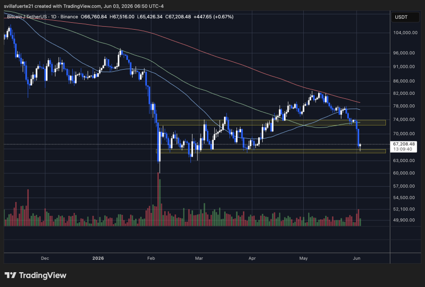Bitcoin breaks down below the $69K level | Source: BTCUSDT chart on TradingView