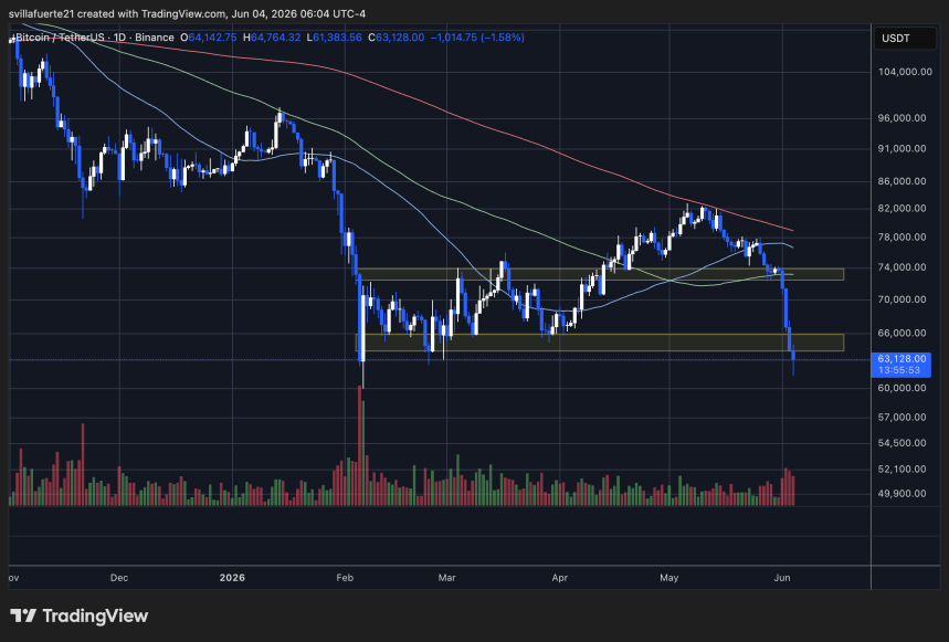 BTC probando nivel crítico de soporte | Fuente: gráfico BTCUSDT en TradingView